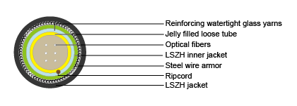 Cables for Oil Industry